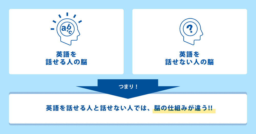 脳のつくりが英語力を変える!?