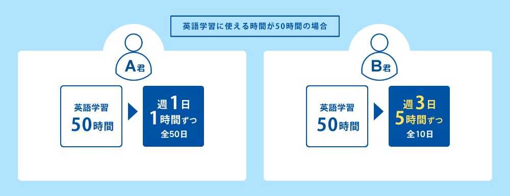英語学習に使える時間が50時間の場合