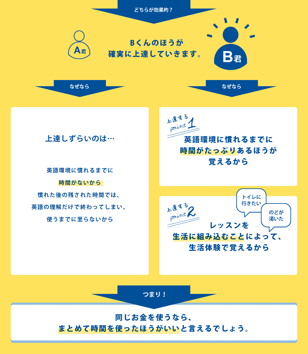 Bくんのほうが確実に上達していきます。